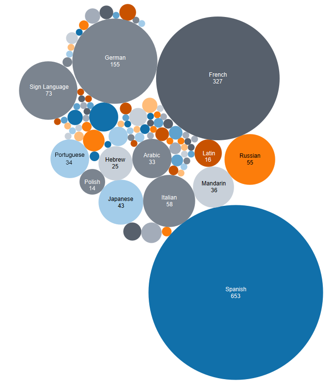 packed bubble chart showing top ten languages in different sized circles