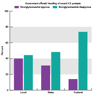 bar chart of government handling of protests